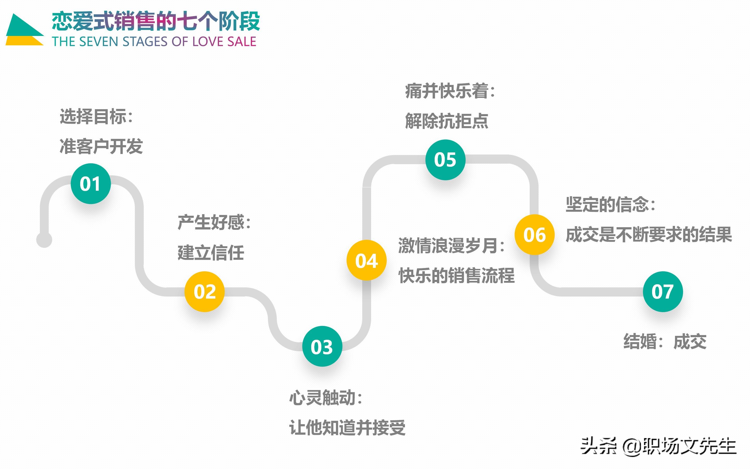 情感营销五大循环系统：30页企业培训之情感营销，销售四个阶段