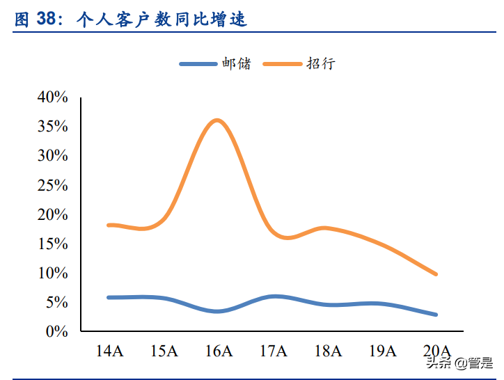 邮储银行专题研究报告：邮储银行的零售转型与成长空间
