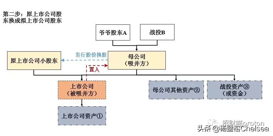 聊聊你不知道的上市公司吸收合并重组（上）