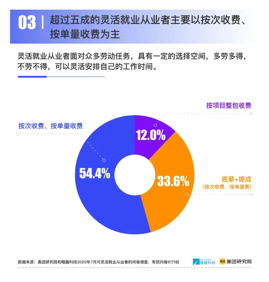 喔趣科技联合美团研究院发布《2020灵活就业十大趋势》报告