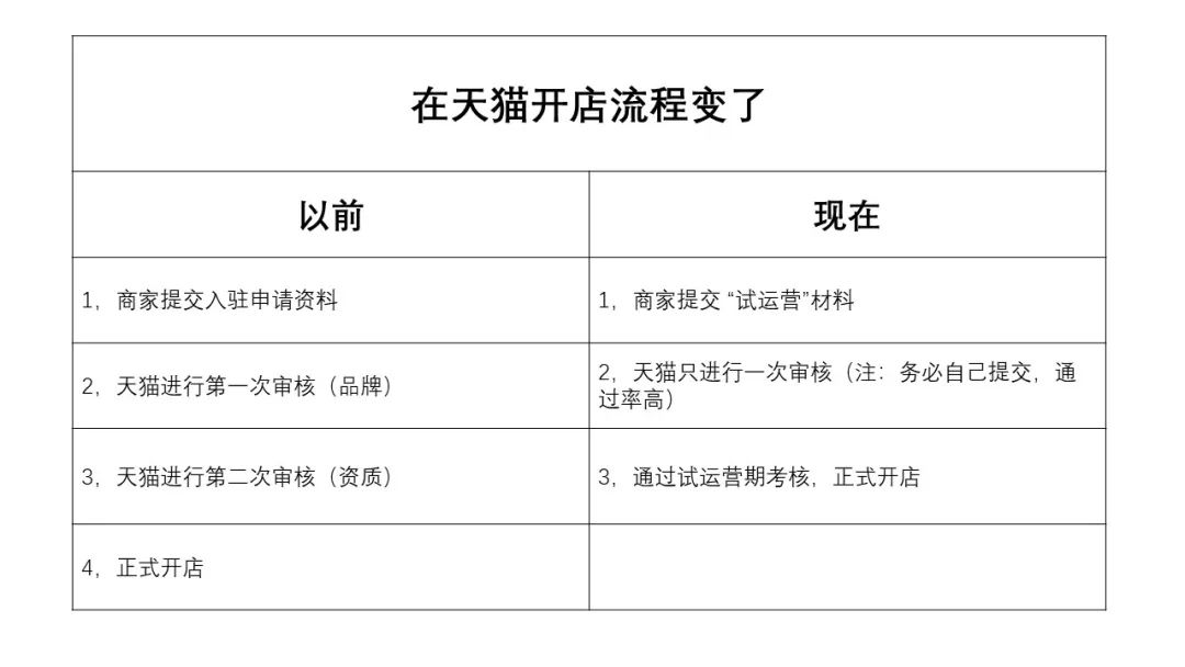 天猫入驻规则重大调整：设置试运营期7个月通过考核即可转正