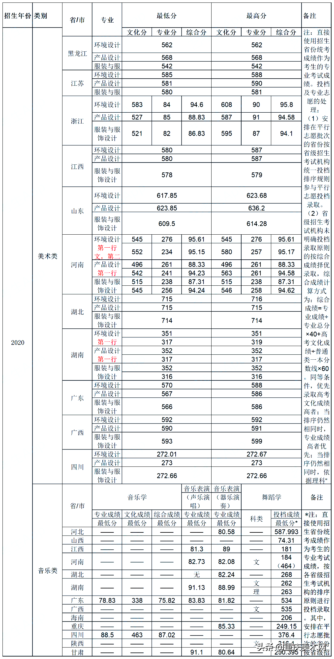 全国双一流院校2020年美术类专业及文化录取线大汇总