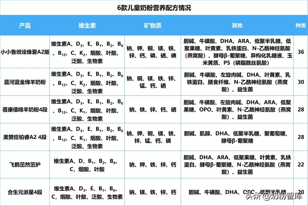 飞鹤、君乐宝、蓝河、蓓康僖等6款大牌牛羊儿童奶粉深度评测