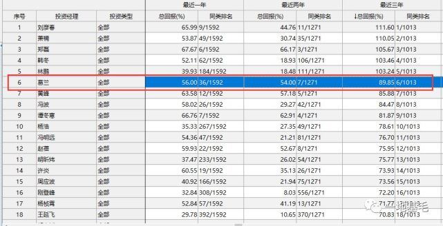 葛兰被高估的医药女皇中欧医疗健康混合A任职回报203.88%