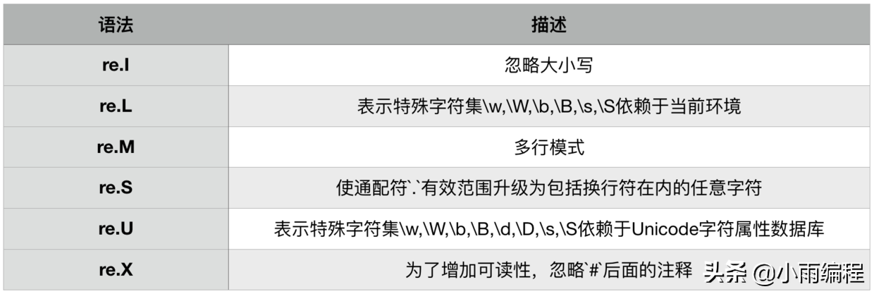 Python基础学习笔记（十一）正则表达式（下）