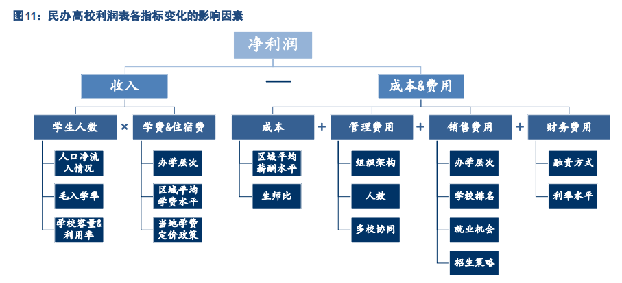 民办大学专题报告：四大维度剖析民办高校投资机会