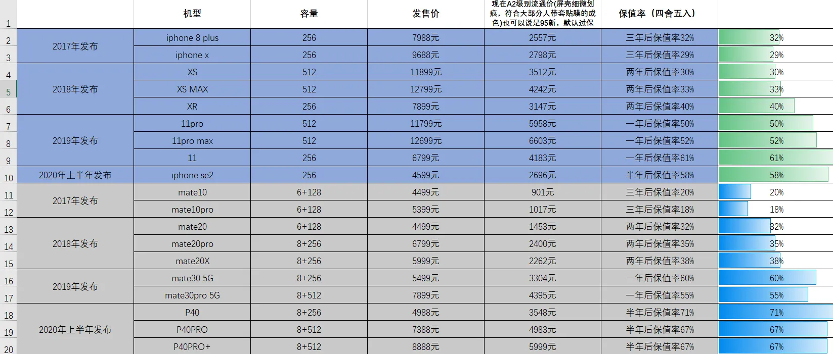 2020年了,还有人认为苹果手机最保值?醒醒吧,该易主了