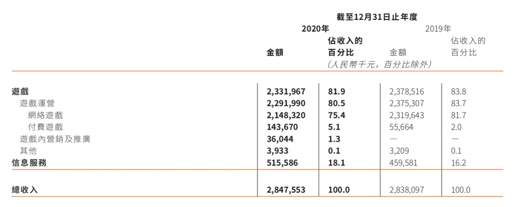 游戏年收入超10亿的21家公司