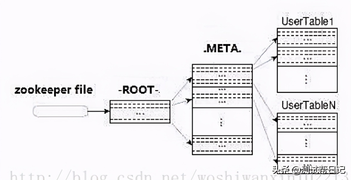 Hadoop大数据实战系列文章之HBase