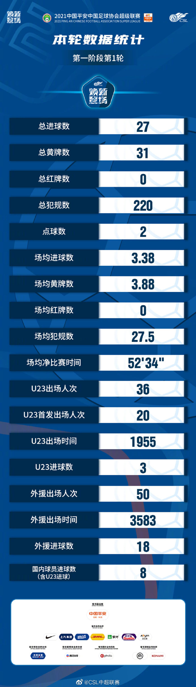 首轮数据看中超，外援进球仍占大头，广州队数据占优，津门虎还需砥砺前行