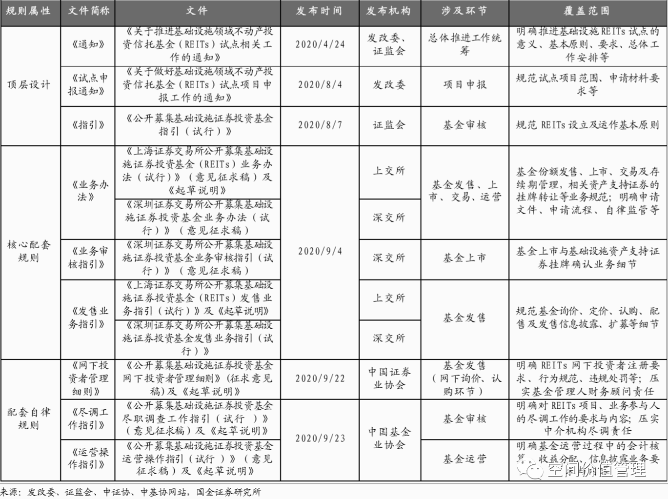 公募reits政策与三家已申报项目分析 首创 渤海和东湖高新 中国房屋管理研究院 Mdeditor
