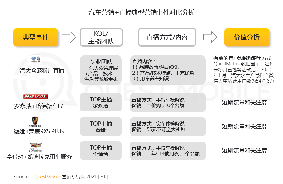 QuestMobile2020汽车行业营销洞察盘点报告