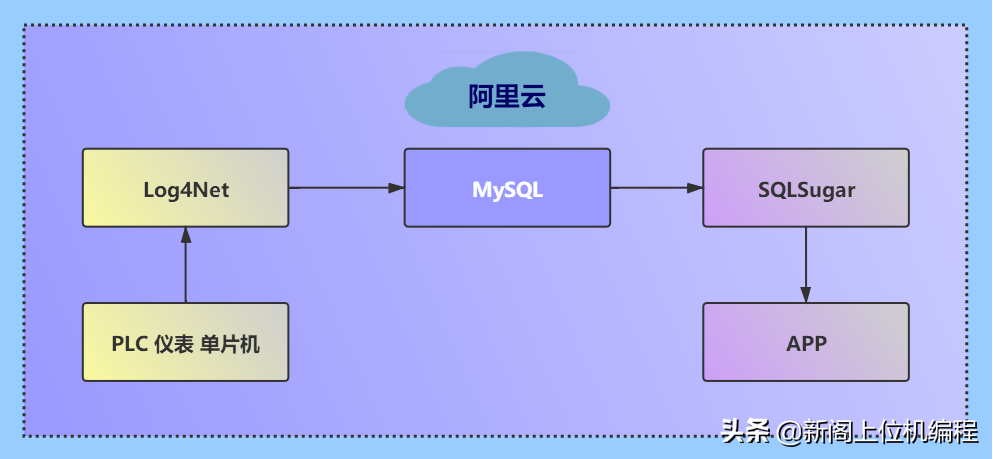 「C#上位机必看」你们要的Iot物联网项目来了