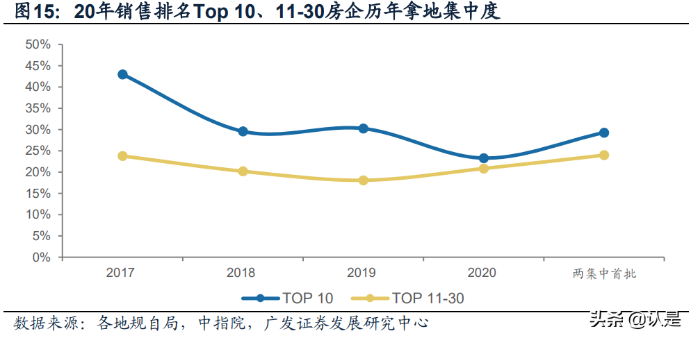 房地产行业两集中供地专题报告：质量、规则、竞争格局