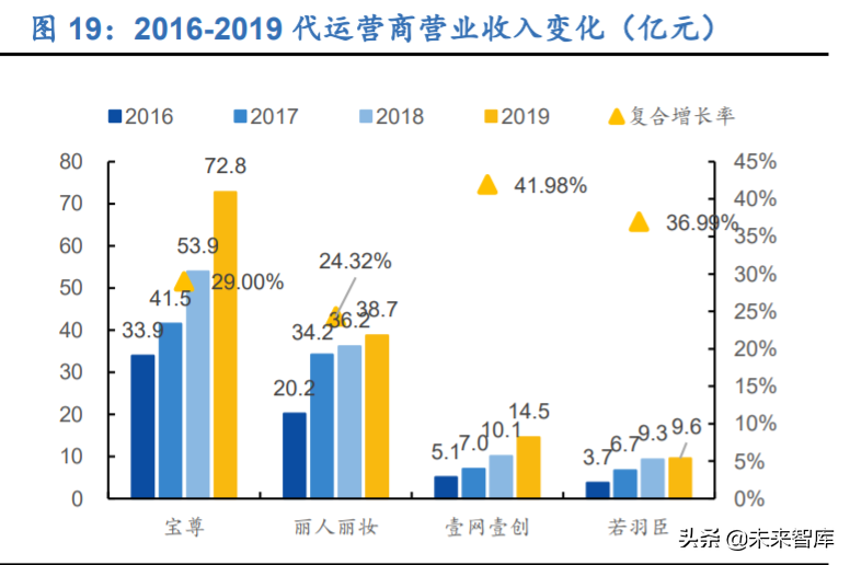 电商代运营行业深度报告：行业资本化加速，线上渠道红利凸显