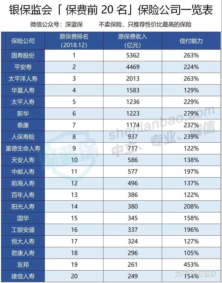 中国保险公司十大排行榜！平安国寿大比拼，看看你家公司排第几？ 第1张
