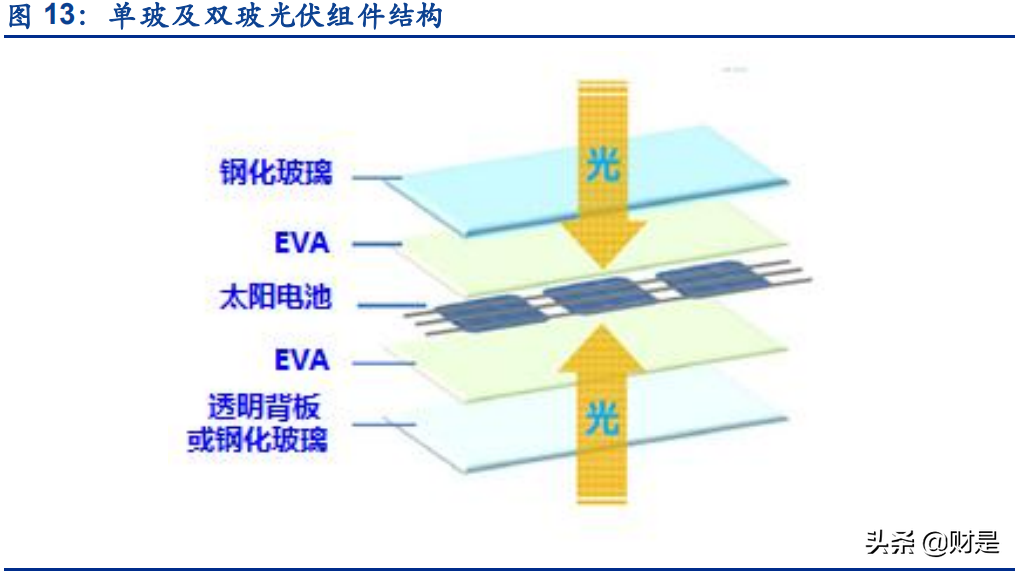纯碱行业深度研究报告：光伏提振需求，景气和持续性有望超预期