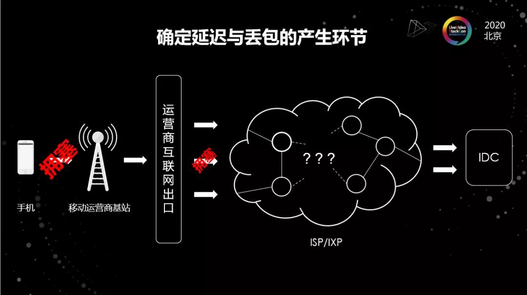 海外弱网下的在线视频平台优化实践