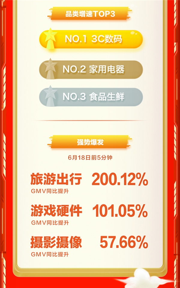 值得买科技618全网全域战报：内容破局、营销破题、用户破圈