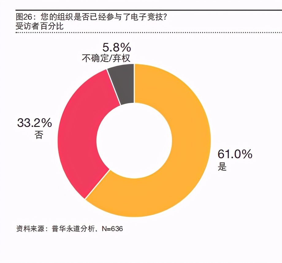 2020年普华永道体育行业调查报告