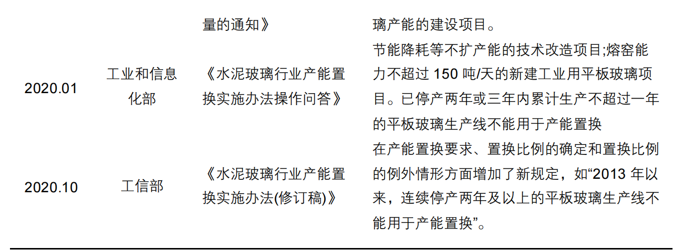 玻璃供需延续紧平衡，绿色节能空间广阔