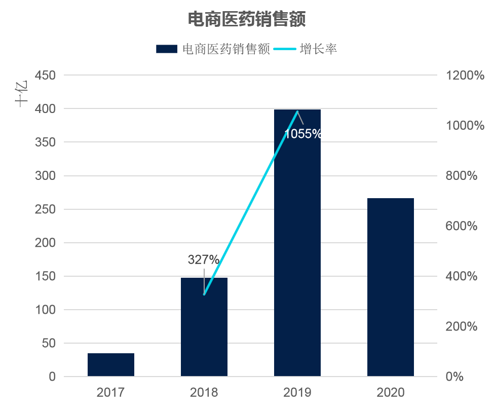 疫情催生网售医药风口 今年销售额或可破5千亿元
