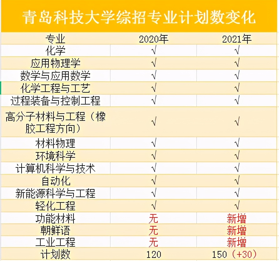 山东重点综合招生高校真实报名人数！原来综招并没有想的那么严峻