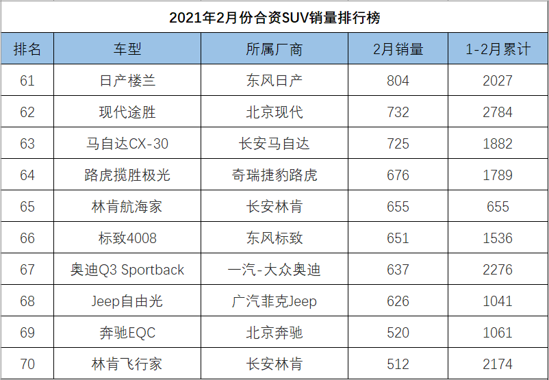 2月份<a   >合資SUV銷量</a>排行，本田收獲最大，奧迪Q5L領銜BBA