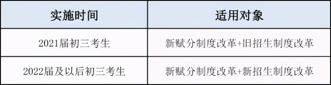 2022上海中考重大调整