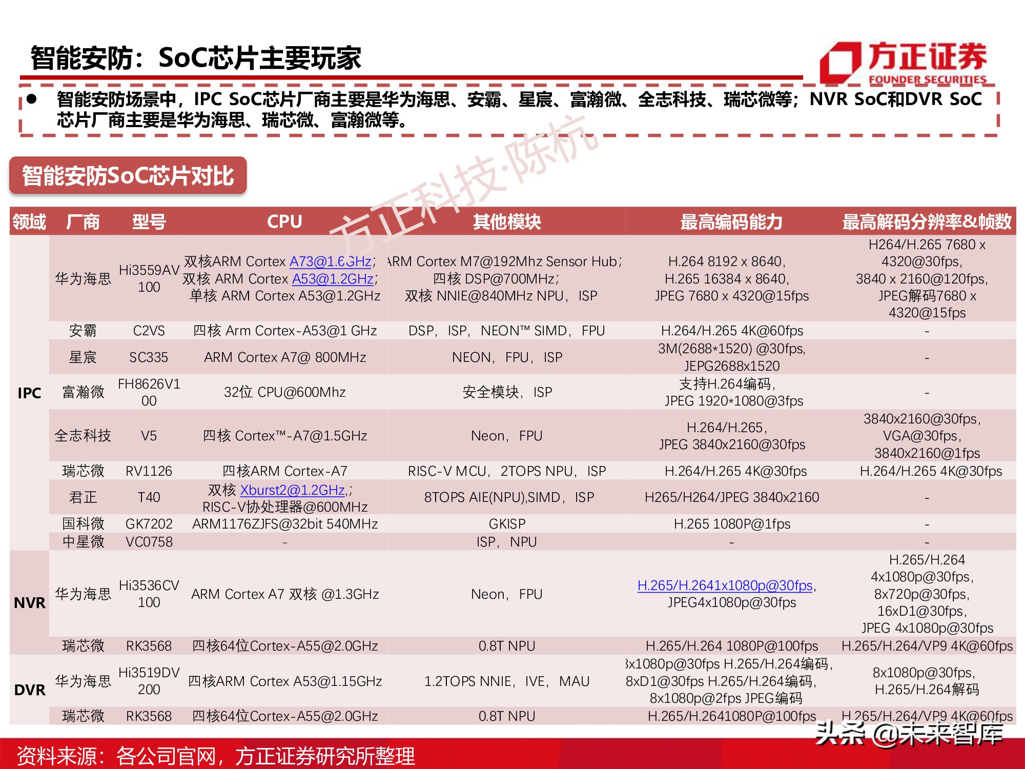 半导体行业深度报告：SoC芯片研究框架
