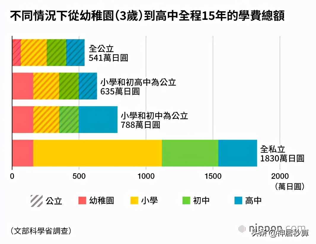 日本教育费用排名前10城市公布，看完后中国家长笑了