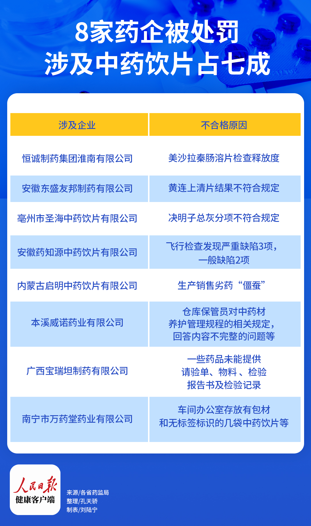 8家药企被处罚，涉及中药饮片占七成