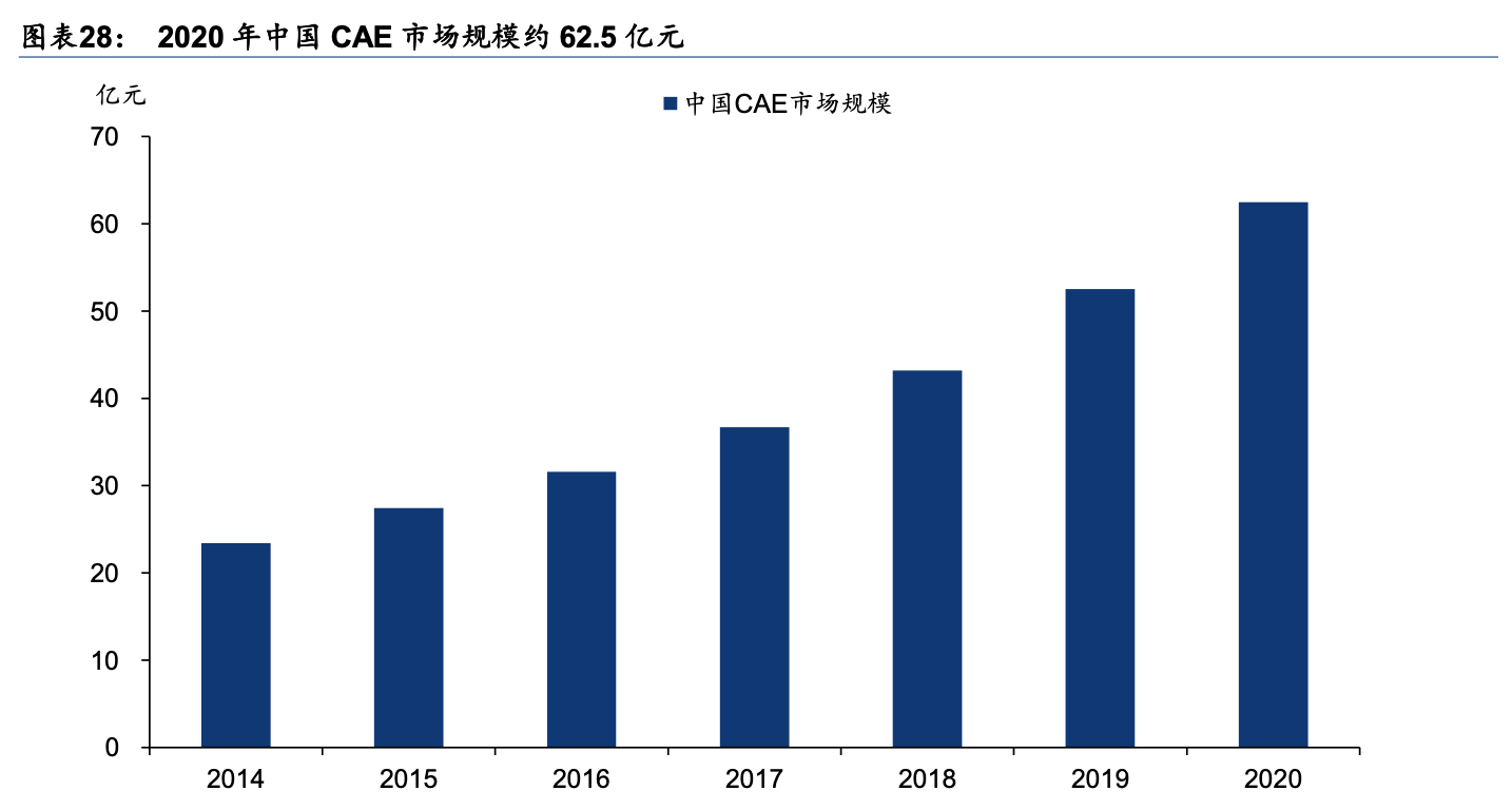 「行业深度」工业软件深度梳理：国外及国内CAE公司梳理