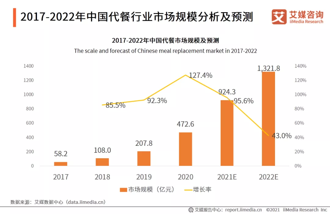 代餐迎来新异类，靠减肥爆火的它，征服中国胃的故事还能讲下去吗