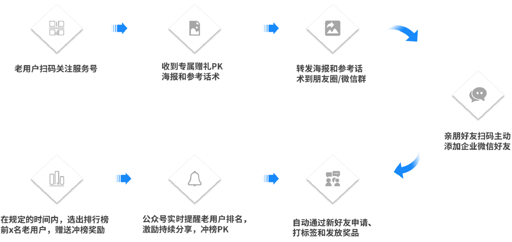 裂变式营销的三种方案，你最常用的是哪一种？