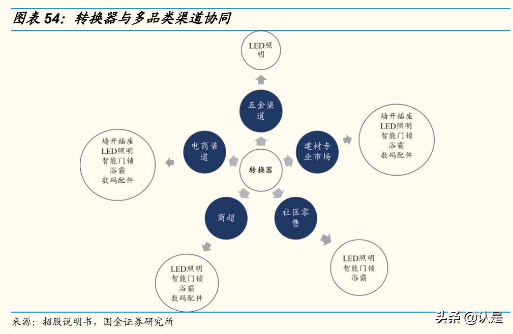 公牛集团专题研究：多品类扩张，中长期高度可期