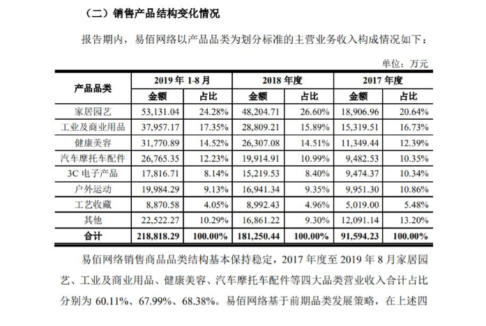 易佰网络，人均刊3712条listing，每秒调价1100条