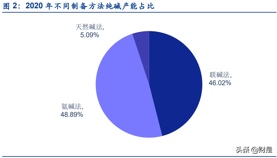 纯碱行业深度研究报告：光伏提振需求，景气和持续性有望超预期