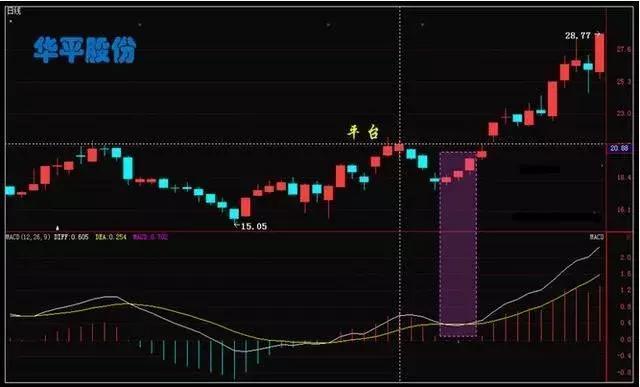 凹型理论，解决MACD滞后性