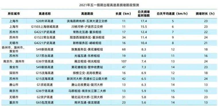 五一高速免費,最堵的將是哪些路段?