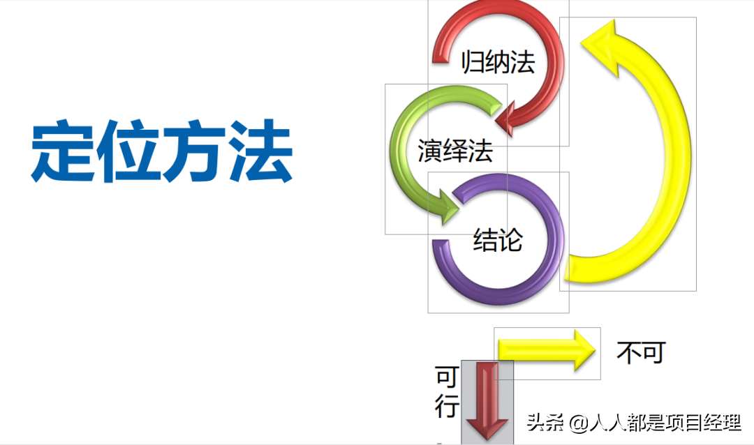 项目总监应该知道的营销知识