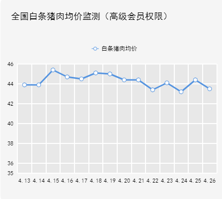 明日价格（4月30日）五一来啦！猪价何时企稳回