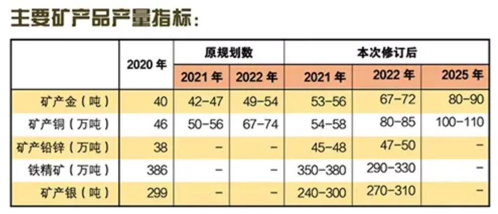 紫金矿业：“矿业茅台”正式启航，十年打造成世界最大铜金公司