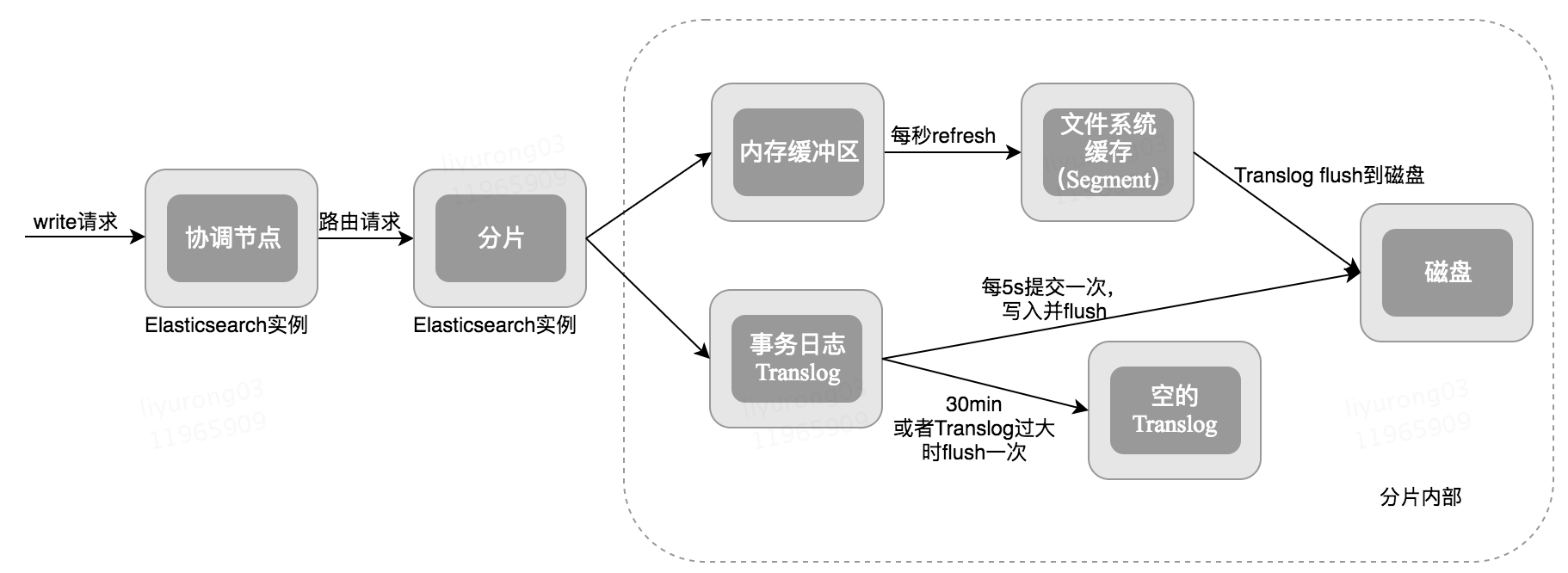 Elasticsearch的增删改查原理分析