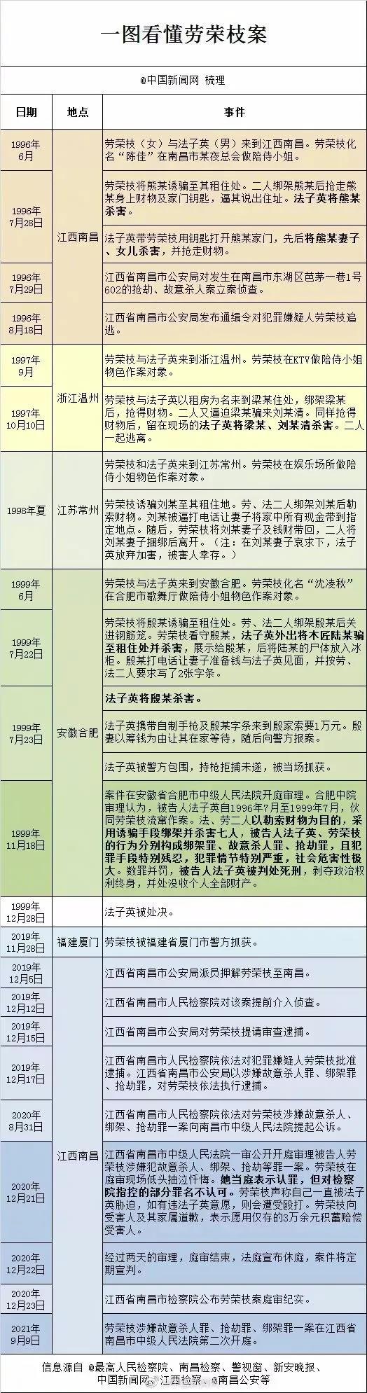 追热点丨从“语文教师”到“杀人恶魔”，逃亡20年终被判死刑！一文回顾劳荣枝案始末