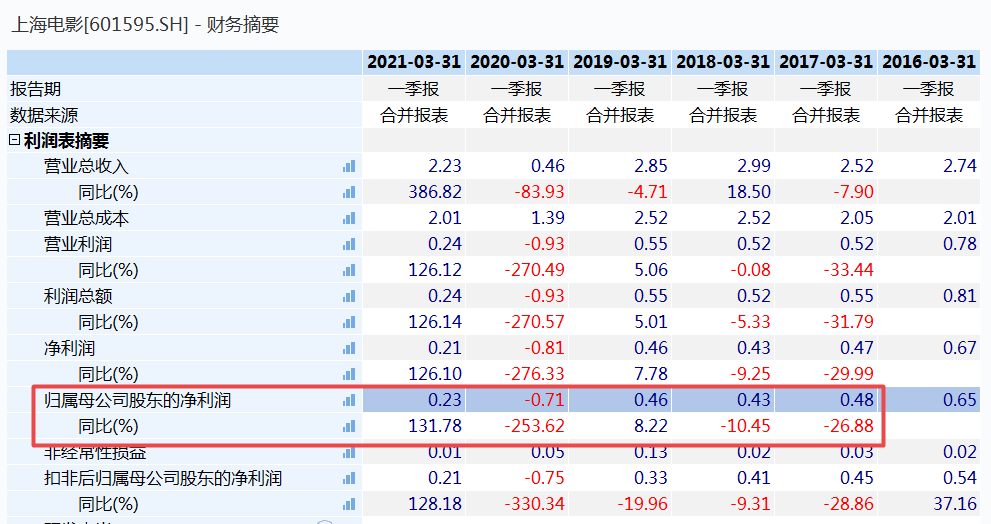 å»å¹´åå©äºæè¶4äº¿ä¸ç°éåæµåº ä¸æµ·çµå½±ä»ææ¥èµä¸äº¿è®¾ç«äº§ä¸åºé