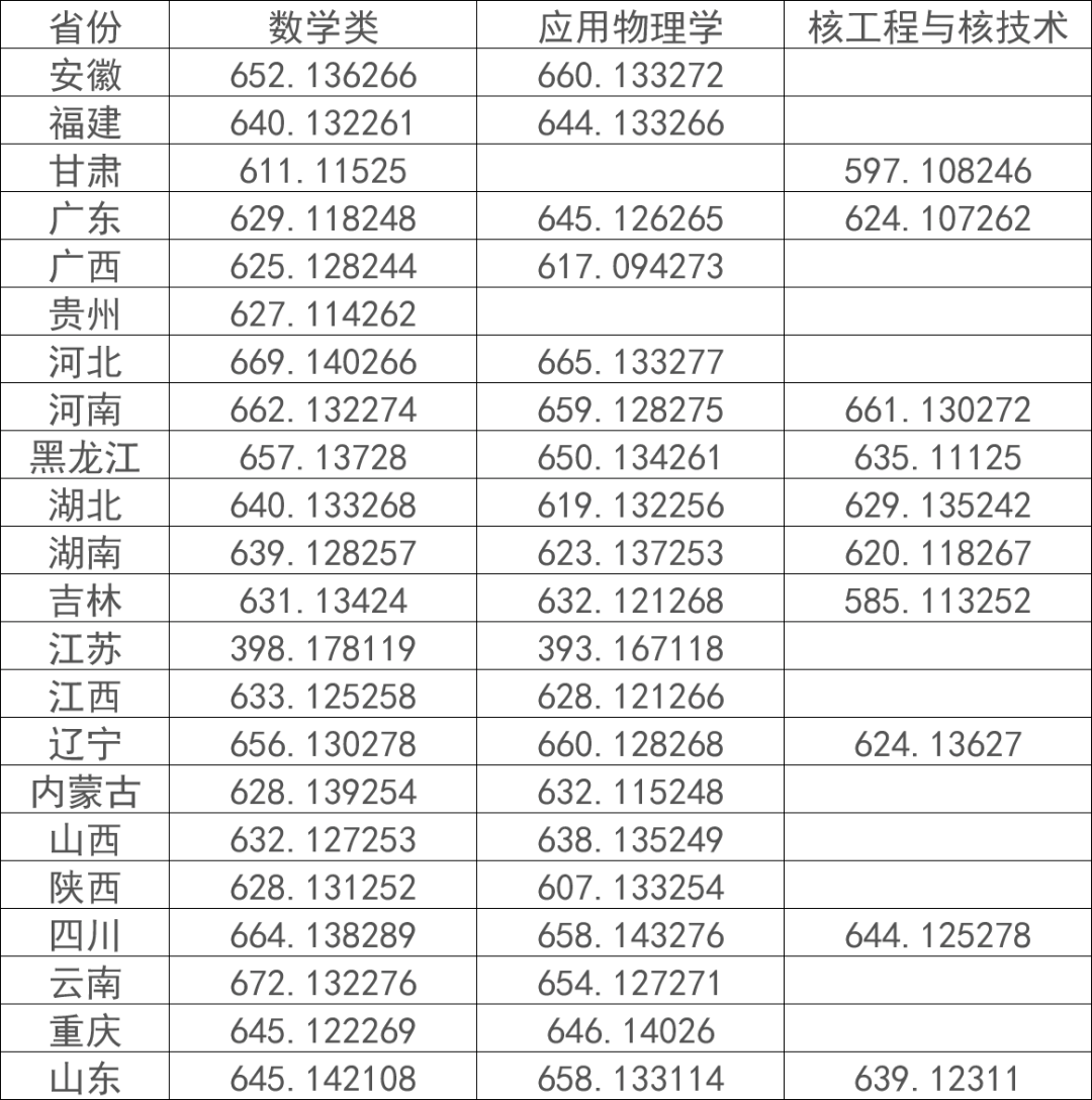 非竞赛生可以报考强基计划吗？15所仅面试高校重点关注