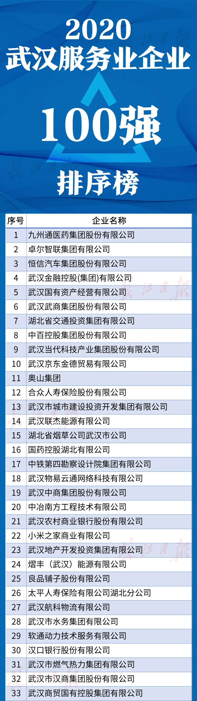 武汉企业100强名单公布！都是领军企业，快来看看有没有你的东家