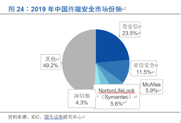 奇安信投资价值分析：网安新思维，聚焦新赛道
