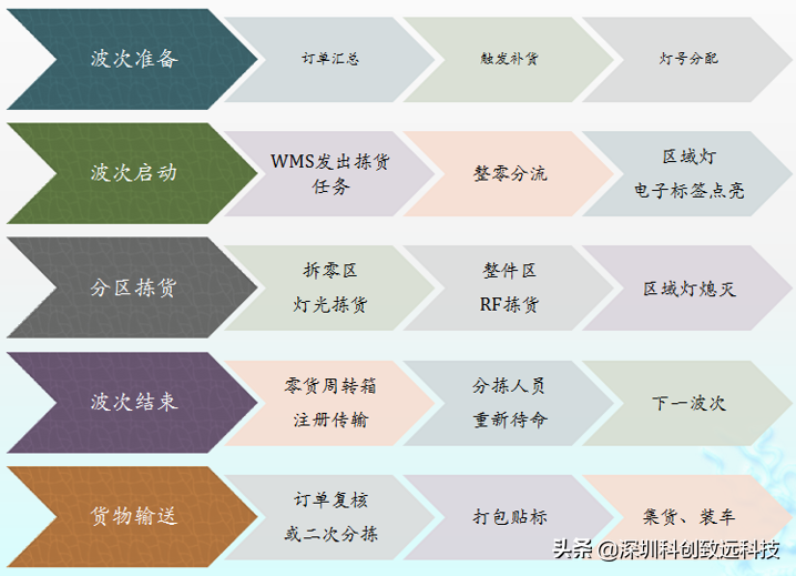 科创致远仓库灯光分拣系统智能分拣系统提高企业仓库效率和准确率